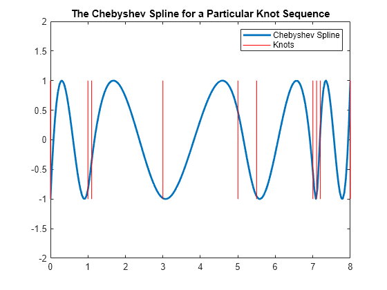 Figure contains an axes object. The axes object with title The Chebyshev Spline for a Particular Knot Sequence contains 2 objects of type line. These objects represent Chebyshev Spline, Knots.