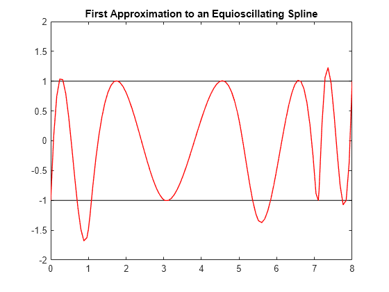 Figure contains an axes object. The axes object with title First Approximation to an Equioscillating Spline contains 3 objects of type line.