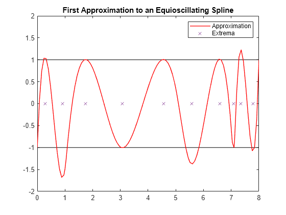 Figure contains an axes object. The axes object with title First Approximation to an Equioscillating Spline contains 4 objects of type line. One or more of the lines displays its values using only markers These objects represent Approximation, Extrema.