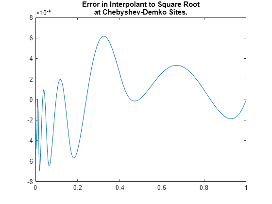 Figure contains an axes object. The axes object with title Error in Interpolant to Square Root at Chebyshev-Demko Sites. contains an object of type line.