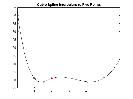 Matlab B Spline Interpolation Lindaowl 8238