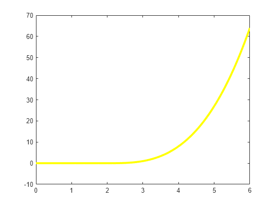 Figure contains an axes object. The axes object contains an object of type line.