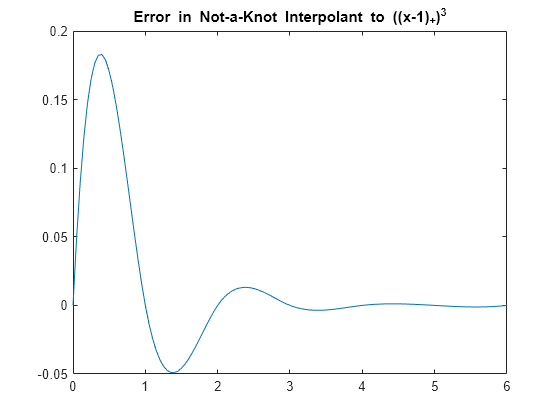 Figure contains an axes object. The axes object with title Error in Not-a-Knot blank Interpolant blank to blank ((x- 1 ) indexOf + baseline ) Cubed baseline contains an object of type line.