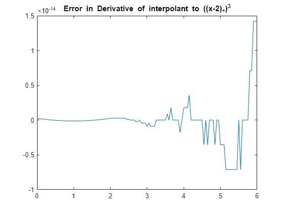 Figure contains an axes object. The axes object with title Error in Derivative of interpolant to ((x- 2 ) indexOf + baseline ) Cubed baseline contains an object of type line.