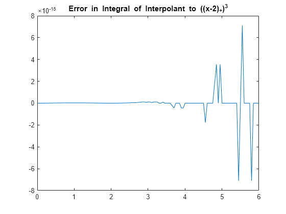 Figure contains an axes object. The axes object with title Error in Integral of Interpolant to ((x- 2 ) indexOf + baseline ) Cubed baseline contains an object of type line.