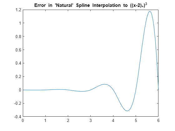 Figure contains an axes object. The axes object with title Error in 'Natural' blank Spline blank Interpolation blank to blank ((x- 2 ) indexOf + baseline ) Cubed baseline contains an object of type line.