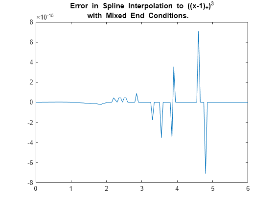 Figure contains an axes object. The axes object with title Error in Spline Interpolation to ((x- 1 ) indexOf + baseline ) Cubed baseline blank blank blank blank blank blank blank blank blank with blank Mixed blank End blank Conditions. contains an object of type line.