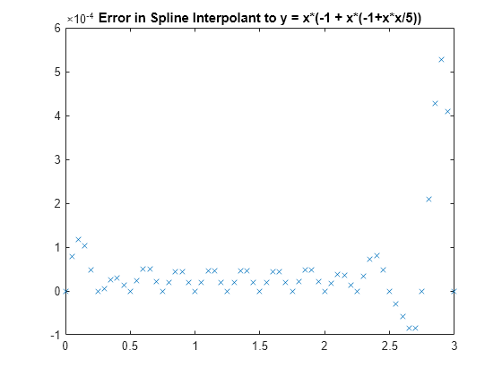 Figure contains an axes object. The axes object with title Error in Spline Interpolant to y = x*(-1 + x*(-1+x*x/5)) contains a line object which displays its values using only markers.