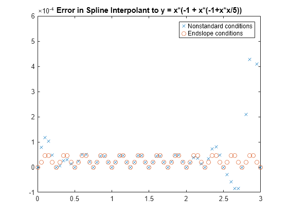 Cubic Spline Interpolation