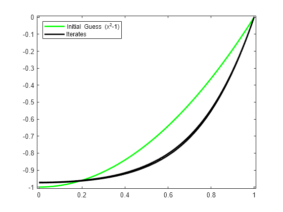 Figure contains an axes object. The axes object contains 5 objects of type line. These objects represent Initial Guess (x^2-1), Iterates.