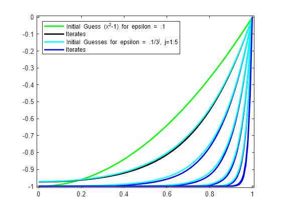 Figure contains an axes object. The axes object contains 30 objects of type line. These objects represent Initial Guess (x^2-1) for epsilon = .1, Iterates, Initial Guesses for epsilon = .1/3^j, j=1:5.