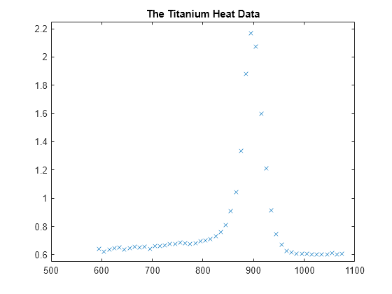 Figure contains an axes object. The axes object with title The Titanium Heat Data contains a line object which displays its values using only markers.