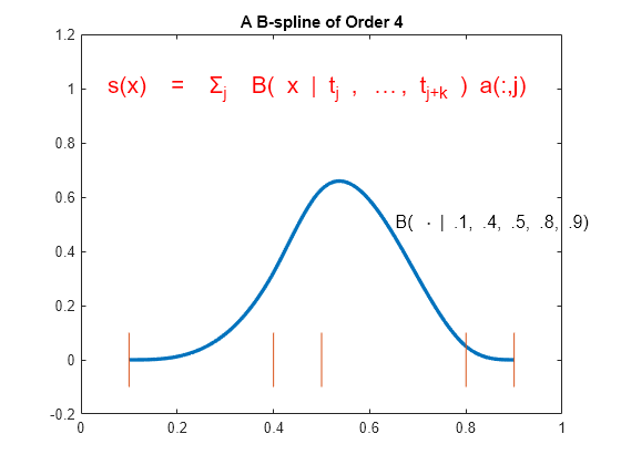 Figure contains an axes object. The axes object with title A B-spline of Order 4 contains 4 objects of type line, text.