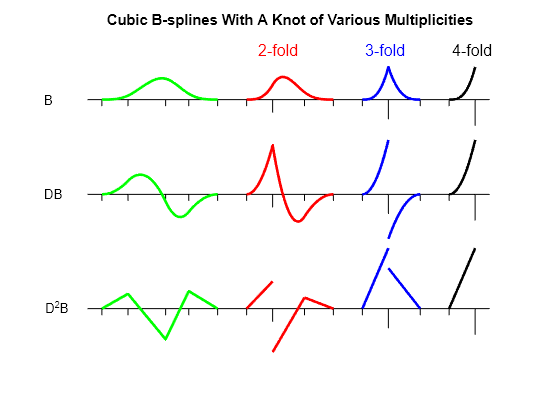 Figure contains an axes object. The hidden axes object with title Cubic B-splines With A Knot of Various Multiplicities contains 24 objects of type line, text.