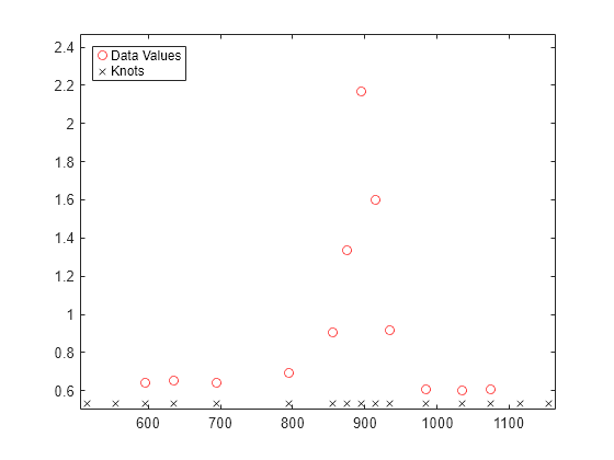 Figure contains an axes object. The axes object contains 2 objects of type line. One or more of the lines displays its values using only markers These objects represent Data Values, Knots.