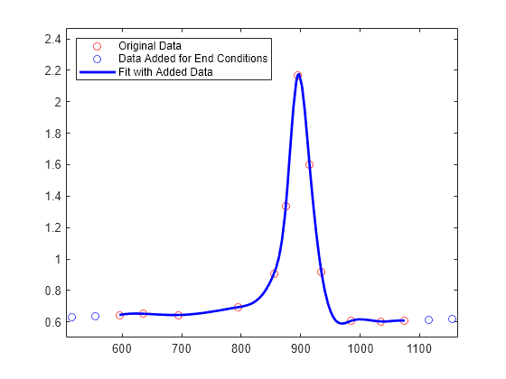 Figure contains an axes object. The axes object contains 3 objects of type line. One or more of the lines displays its values using only markers These objects represent Original Data, Data Added for End Conditions, Fit with Added Data.