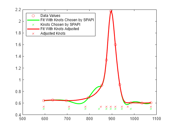 Figure contains an axes object. The axes object contains 5 objects of type line. One or more of the lines displays its values using only markers These objects represent Data Values, Fit With Knots Chosen by SPAPI, Knots Chosen by SPAPI, Fit With Knots Adjusted, Adjusted Knots.