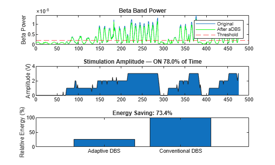 Classify Parkinson's Disease Severity from TDMS Data Using Deep Learning