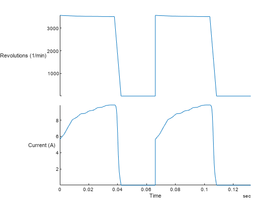 Stacked plot of circular saw data showing revolutions dropping from 3500 to 0 and current from 9 to 0 A in two stop cycles over 0.13 seconds