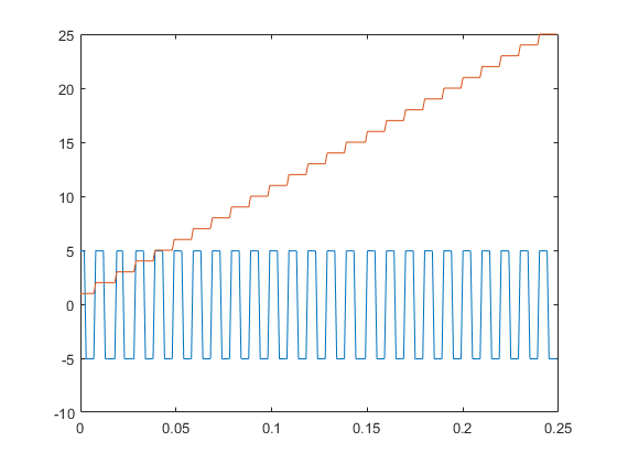 Count Pulses on a Digital Signal Using NI Devices