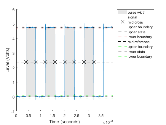 Acquire and Analyze Noisy Clock Signals