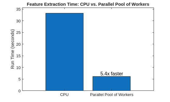 Accelerate Signal Feature Extraction and Classification Using a Parallel Pool of Workers