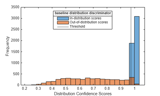Figure contains an axes object. The axes object with xlabel Distribution Confidence Scores, ylabel Frequency contains 3 objects of type histogram, constantline. These objects represent In-distribution scores, Out-of-distribution scores, Threshold.