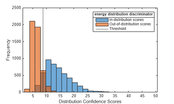 Figure contains an axes object. The axes object with xlabel Distribution Confidence Scores, ylabel Frequency contains 3 objects of type histogram, constantline. These objects represent In-distribution scores, Out-of-distribution scores, Threshold.