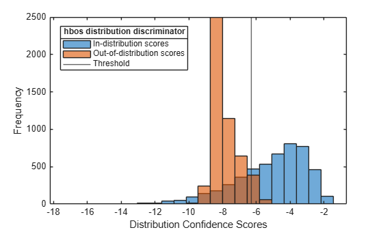Figure contains an axes object. The axes object with xlabel Distribution Confidence Scores, ylabel Frequency contains 3 objects of type histogram, constantline. These objects represent In-distribution scores, Out-of-distribution scores, Threshold.