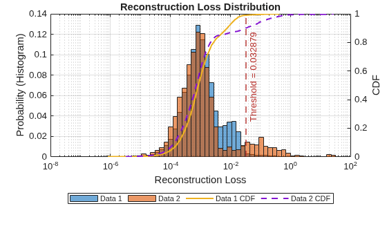 Figure contains an axes object. The axes object with title Reconstruction Loss Distribution, xlabel Reconstruction Loss, ylabel CDF contains 5 objects of type histogram, line, constantline. These objects represent Data 1, Data 2, Data 1 CDF, Data 2 CDF.