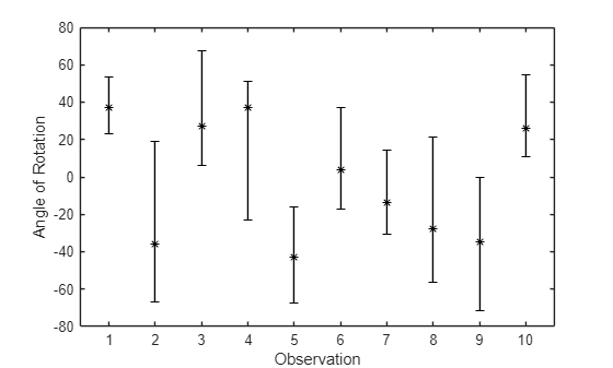 Figure contains an axes object. The axes object with xlabel Observation, ylabel Angle of Rotation contains an object of type errorbar.