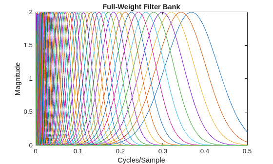Figure contains an axes object. The axes object with title Full-Weight Filter Bank, xlabel Cycles/Sample, ylabel Magnitude contains 82 objects of type line.