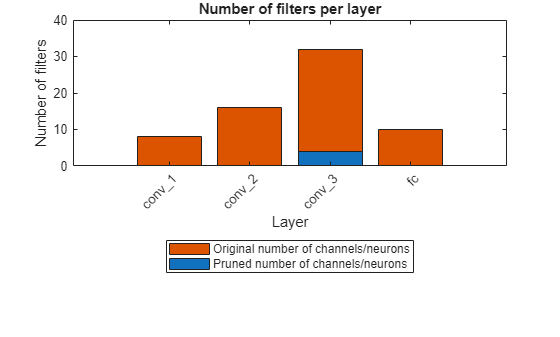 Parameter Pruning and Quantization of Image Classification Network