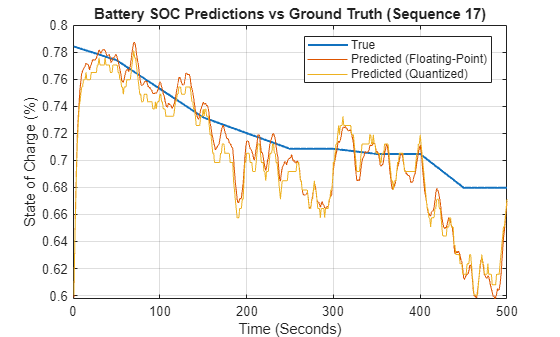 Quantize Deep Learning Network for Battery State of Charge Estimation