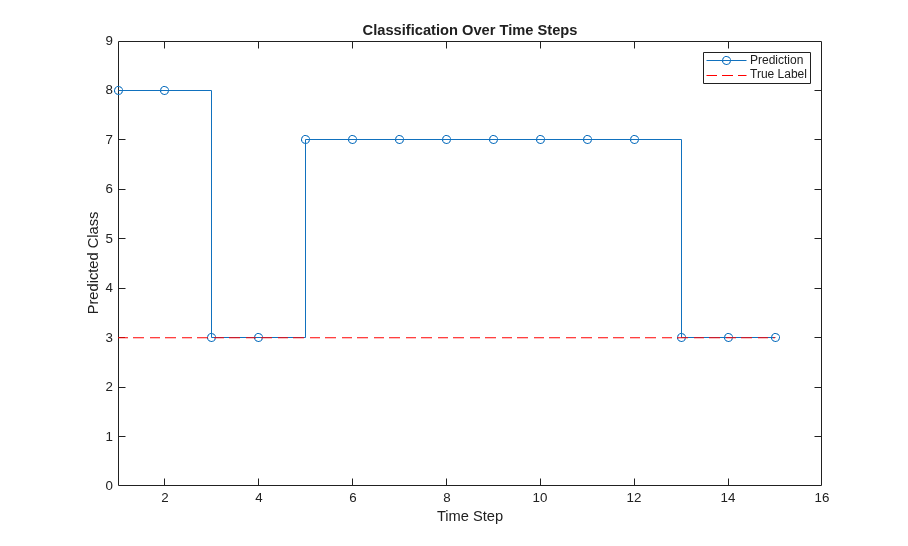 Classify and Update Network State in Simulink