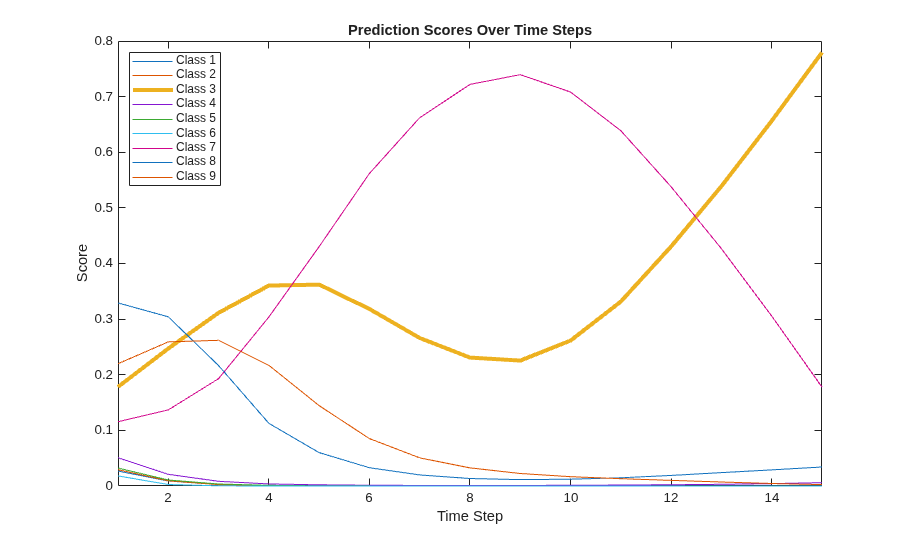 Predict and Update Network State in Simulink