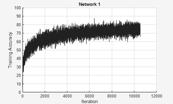 Use parfeval to Train Multiple Deep Learning Networks