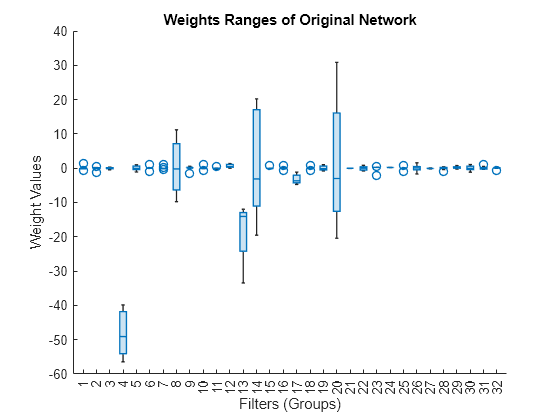 Figure contains an axes object. The axes object with title Weights Ranges of Original Network, xlabel Filters (Groups), ylabel Weight Values contains an object of type boxchart.