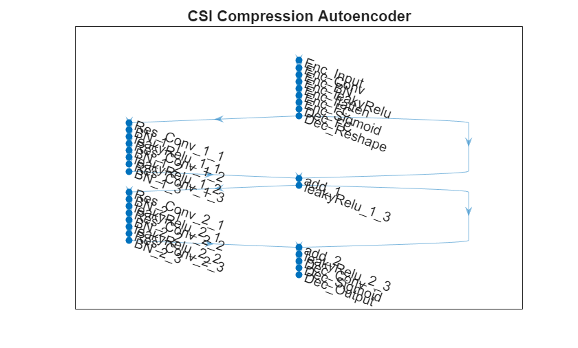 CSI Feedback with Autoencoders Implemented on an FPGA