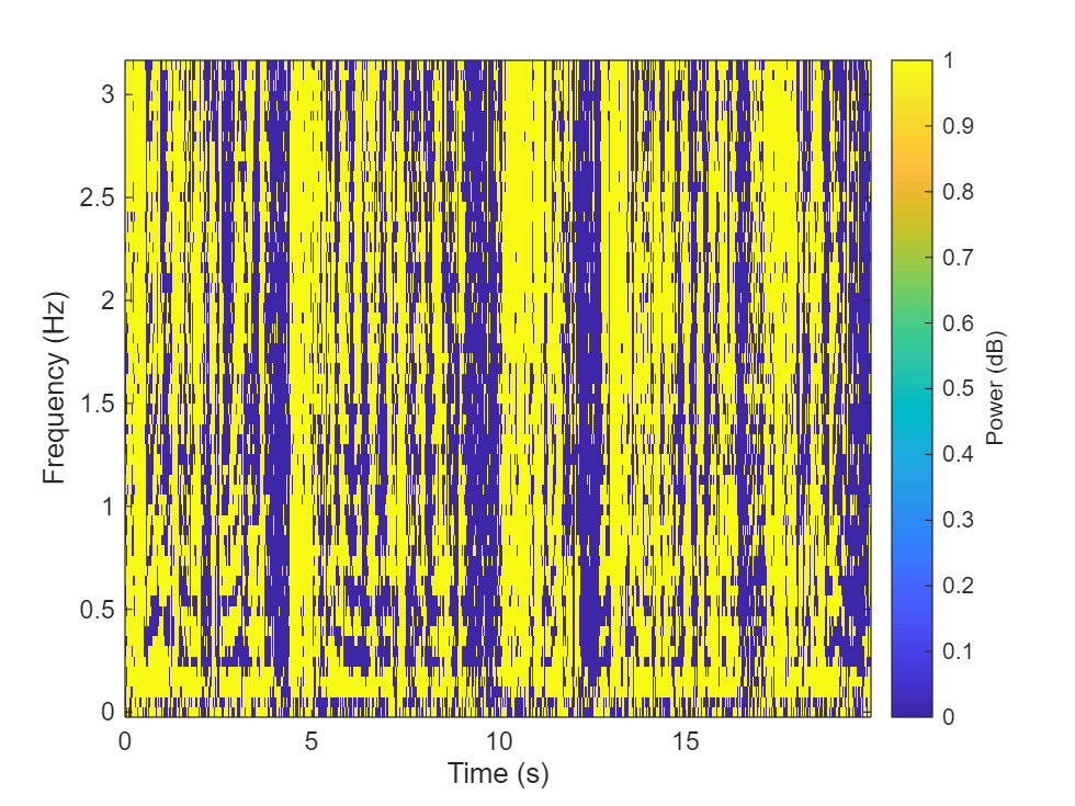 Figure contains an axes object. The axes object with xlabel Time (s), ylabel Frequency (Hz) contains an object of type image.