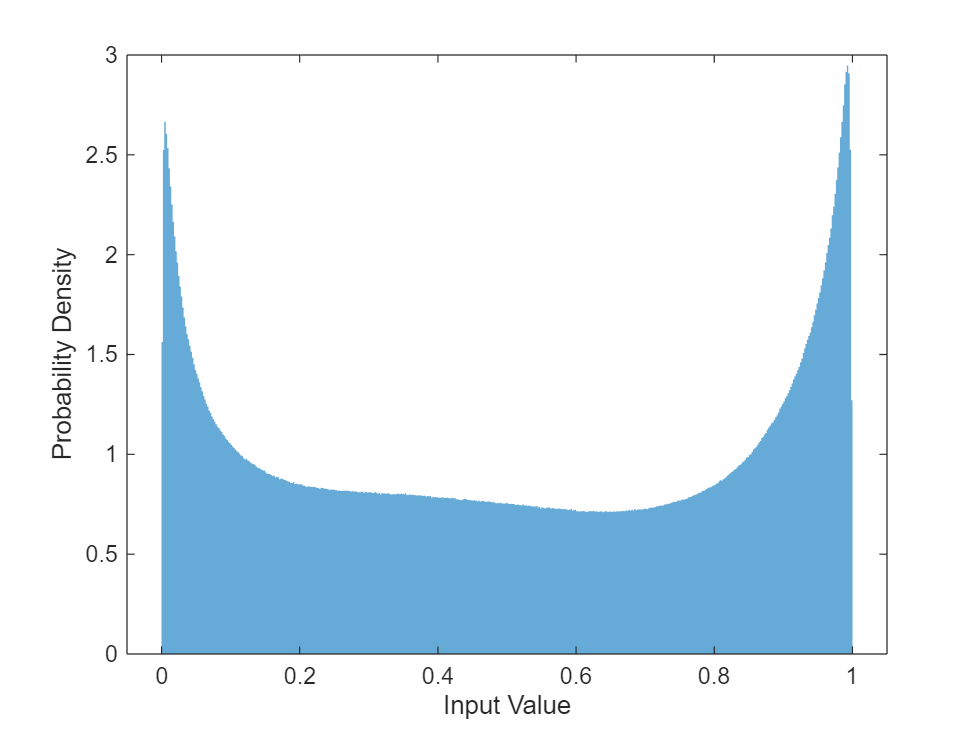 Figure contains an axes object. The axes object with xlabel Input Value, ylabel Probability Density contains an object of type histogram.