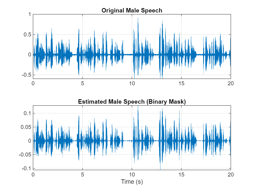 Figure contains 2 axes objects. Axes object 1 with title Original Male Speech contains an object of type line. Axes object 2 with title Estimated Male Speech (Binary Mask), xlabel Time (s) contains an object of type line.