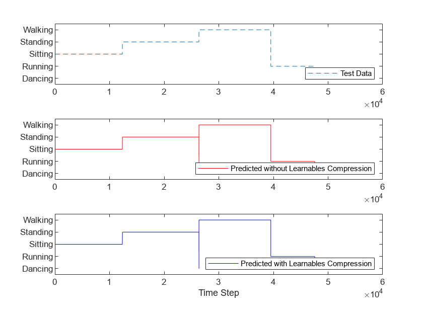 Code Generation for Sequence-to-Sequence Classification with Learnables Compression