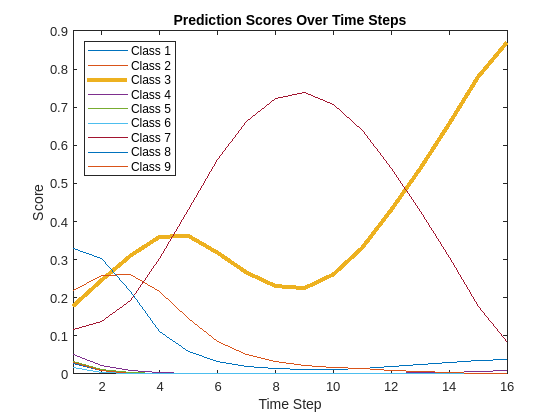 Figure contains an axes object. The axes object with title Prediction Scores Over Time Steps, xlabel Time Step, ylabel Score contains 9 objects of type line. These objects represent Class 1, Class 2, Class 3, Class 4, Class 5, Class 6, Class 7, Class 8, Class 9.