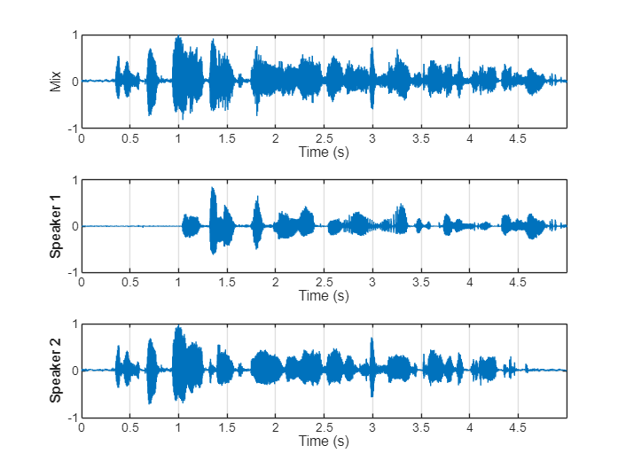 Figure contains 3 axes objects. Axes object 1 with xlabel Time (s), ylabel Mix contains an object of type line. Axes object 2 with xlabel Time (s), ylabel Speaker 1 contains an object of type line. Axes object 3 with xlabel Time (s), ylabel Speaker 2 contains an object of type line.