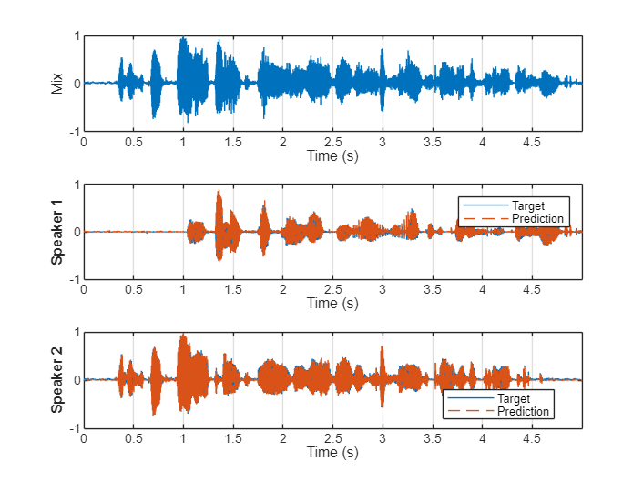 Figure contains 3 axes objects. Axes object 1 with xlabel Time (s), ylabel Mix contains an object of type line. Axes object 2 with xlabel Time (s), ylabel Speaker 1 contains 2 objects of type line. These objects represent Target, Prediction. Axes object 3 with xlabel Time (s), ylabel Speaker 2 contains 2 objects of type line. These objects represent Target, Prediction.