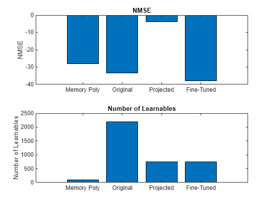 Figure contains 2 axes objects. Axes object 1 with title NMSE, ylabel NMSE contains an object of type bar. Axes object 2 with title Number of Learnables, ylabel Number of Learnables contains an object of type bar.