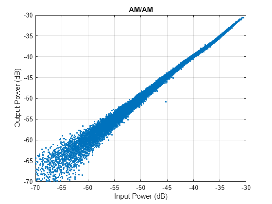 Figure contains an axes object. The axes object with title AM/AM, xlabel Input Power (dB), ylabel Output Power (dB) contains a line object which displays its values using only markers.