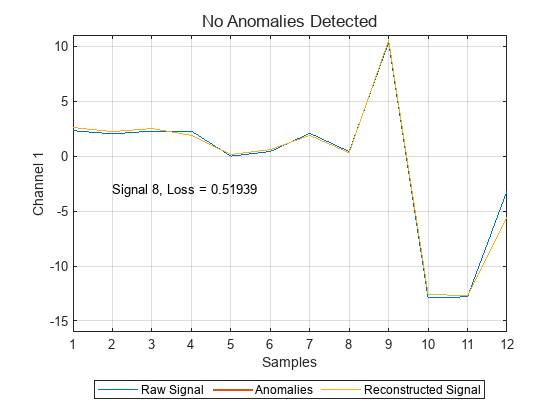 Figure contains an axes object. The axes object with xlabel Samples, ylabel Channel 1 contains 5 objects of type line, text. One or more of the lines displays its values using only markers These objects represent Raw Signal, Anomalies, Reconstructed Signal.