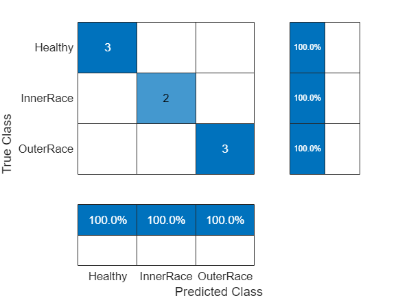 Figure contains 3 axes objects. Axes object 1 with title Healthy Signal Spectrogram, xlabel Time (hours), ylabel Frequency (Hz) contains an object of type image. Axes object 2 with title Inner Race Fault Signal Spectrogram, xlabel Time (hours), ylabel Frequency (Hz) contains an object of type image. Axes object 3 with title Outer Race Fault Signal Spectrogram, xlabel Time (hours), ylabel Frequency (Hz) contains an object of type image.